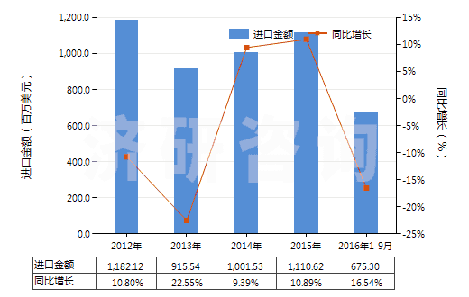 2012-2016年9月中國未錄制磁盤(HS85232911)進(jìn)口總額及增速統(tǒng)計(jì) 2012-2016年9月中國未錄制磁盤(HS85232911)進(jìn)口總額及增速統(tǒng)計(jì)